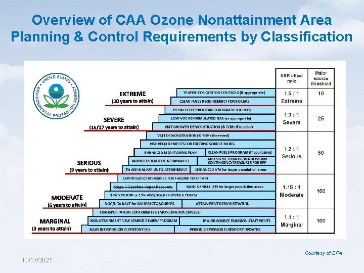 Overview of CAA Ozone Nonattainment Area Planning & Control Requirements by Classification Courtesy of