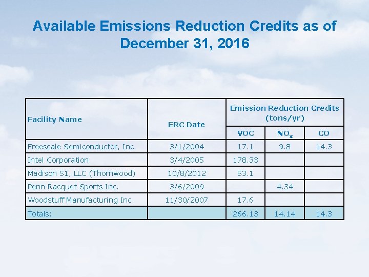 Available Emissions Reduction Credits as of December 31, 2016 Facility Name ERC Date Emission