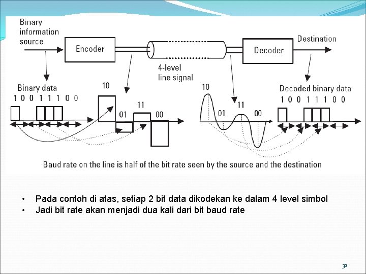  • • Pada contoh di atas, setiap 2 bit data dikodekan ke dalam