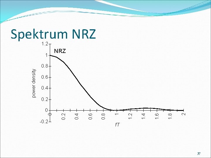 Spektrum NRZ 1. 2 1 NRZ 0. 6 0. 4 0. 2 2 1.
