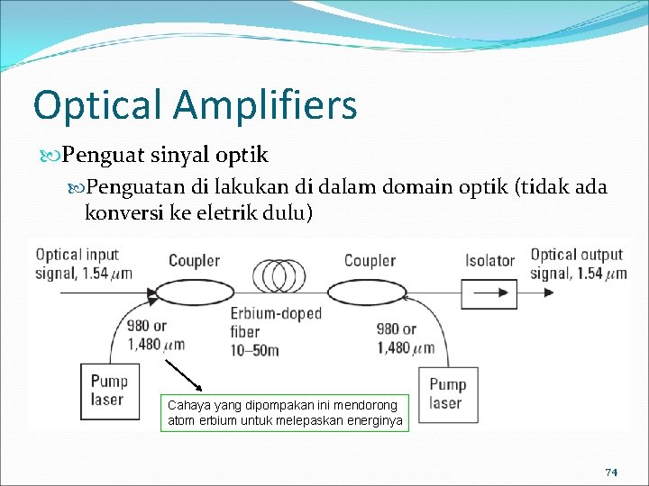 Optical Amplifiers Penguat sinyal optik Penguatan di lakukan di dalam domain optik (tidak ada