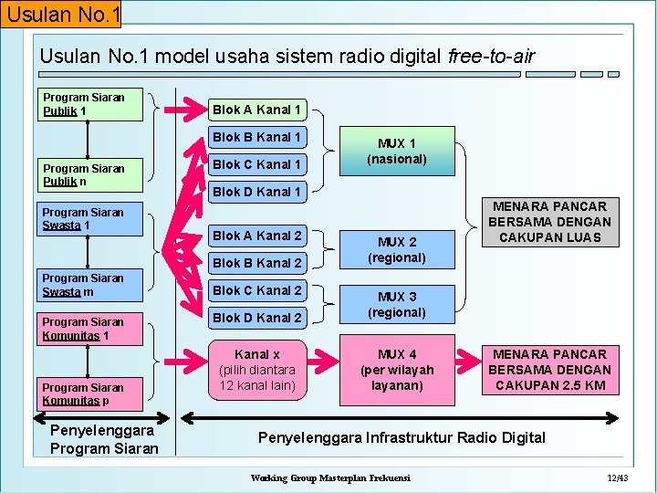 Usulan No. 1 model usaha sistem radio digital free-to-air Program Siaran Publik 1 Blok