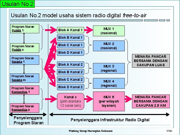 Usulan No. 2 model usaha sistem radio digital free-to-air Program Siaran Publik 1 Blok