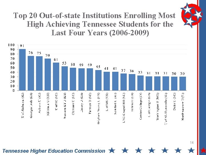 Top 20 Out-of-state Institutions Enrolling Most High Achieving Tennessee Students for the Last Four