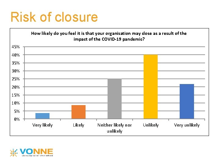 Risk of closure How likely do you feel it is that your organisation may