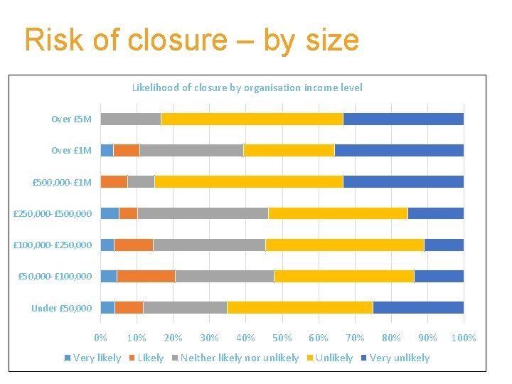 Risk of closure – by size Likelihood of closure by organisation income level Over