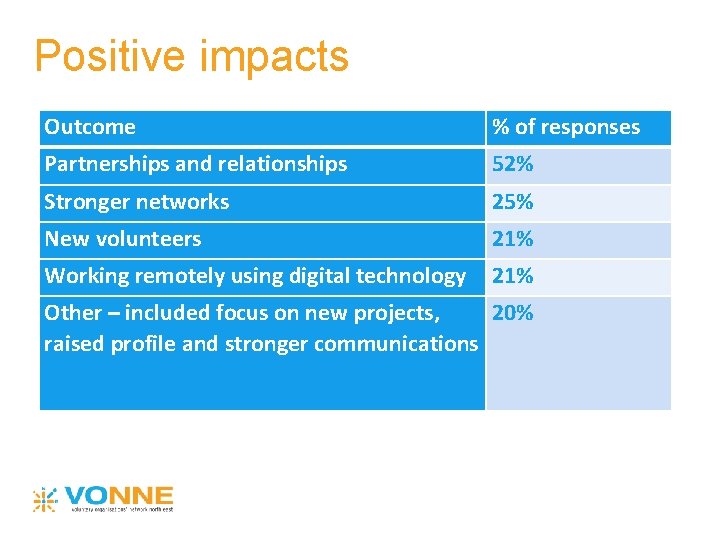 Positive impacts Outcome % of responses Partnerships and relationships 52% Stronger networks 25% New