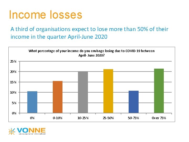 Income losses A third of organisations expect to lose more than 50% of their