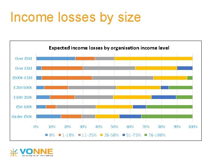 Income losses by size Expected income losses by organisation income level Over £ 5