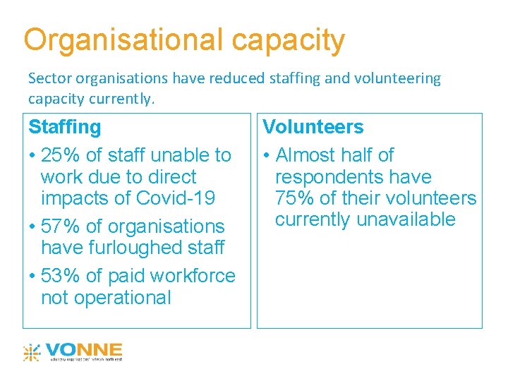 Organisational capacity Sector organisations have reduced staffing and volunteering capacity currently. Staffing • 25%