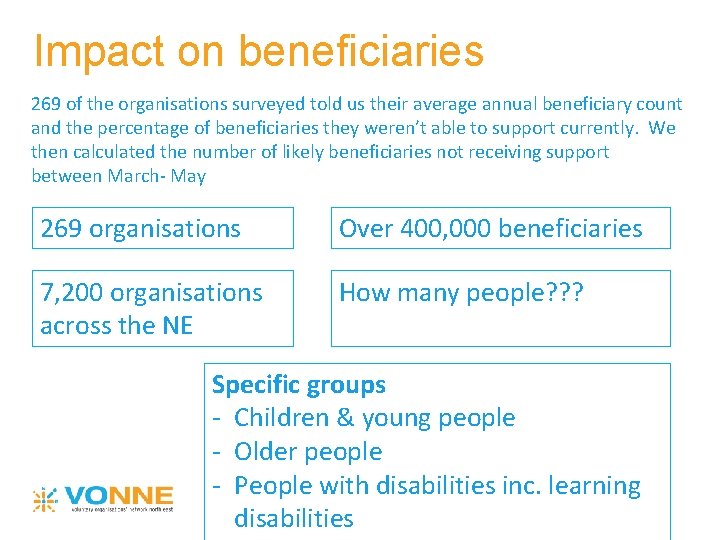 Impact on beneficiaries 269 of the organisations surveyed told us their average annual beneficiary