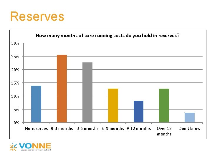 Reserves How many months of core running costs do you hold in reserves? 30%