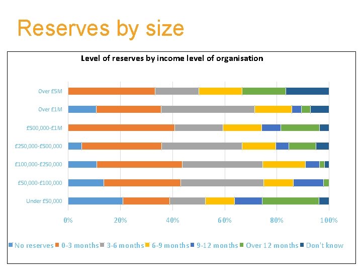 Reserves by size Level of reserves by income level of organisation Over £ 5