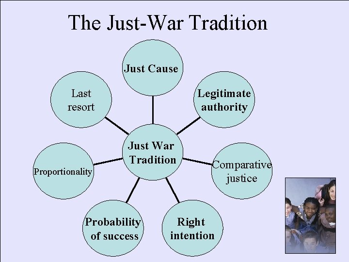 The Just-War Tradition Just Cause Last resort Proportionality Legitimate authority Just War Tradition Probability