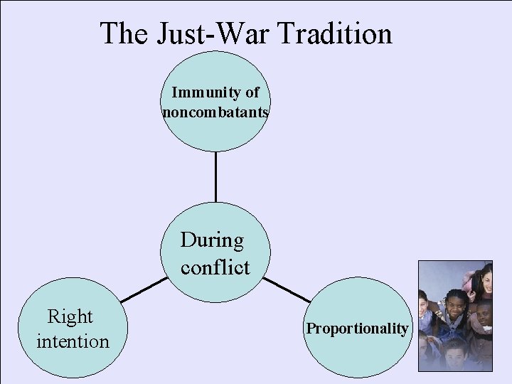 The Just-War Tradition Immunity of noncombatants During conflict Right intention Proportionality 