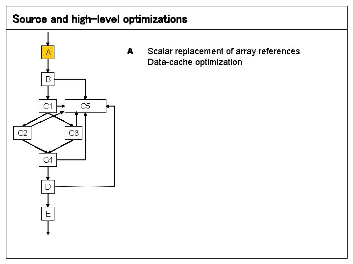 Source and high-level optimizations A A B C 1 C 2 C 5 C