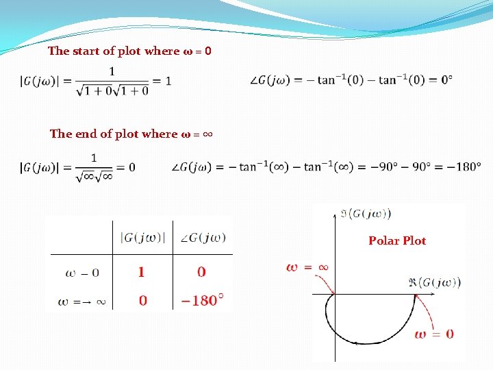 The start of plot where ω = 0 The end of plot where ω