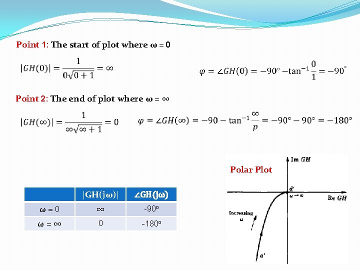 Point 1: The start of plot where ω = 0 Point 2: The end