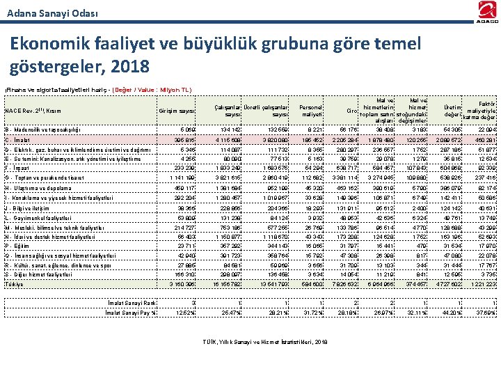 Adana Sanayi Odası Ekonomik faaliyet ve büyüklük grubuna göre temel göstergeler, 2018 [Finans ve