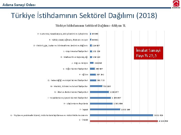 Adana Sanayi Odası Türkiye İstihdamının Sektörel Dağılımı (2018) Türkiye İstihdamının Sektörel Dağılımı –Milyon TL