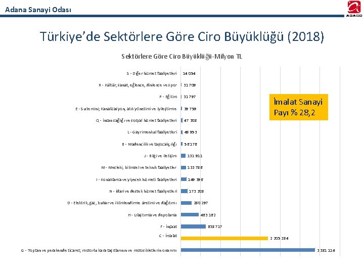 Adana Sanayi Odası Türkiye’de Sektörlere Göre Ciro Büyüklüğü (2018) Sektörlere Göre Ciro Büyüklüğü-Milyon TL