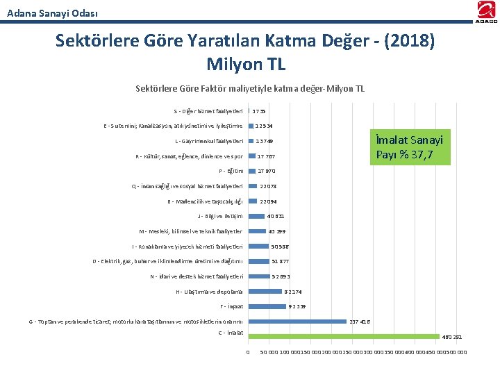 Adana Sanayi Odası Sektörlere Göre Yaratılan Katma Değer - (2018) Milyon TL Sektörlere Göre