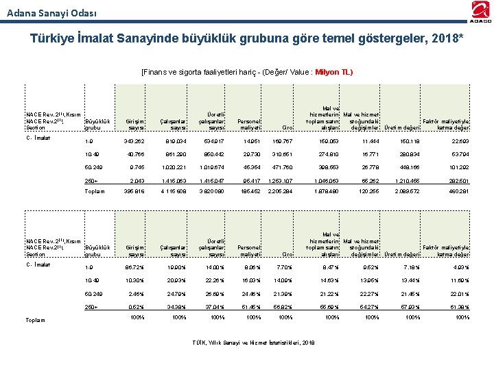 Adana Sanayi Odası Türkiye İmalat Sanayinde büyüklük grubuna göre temel göstergeler, 2018* [Finans ve