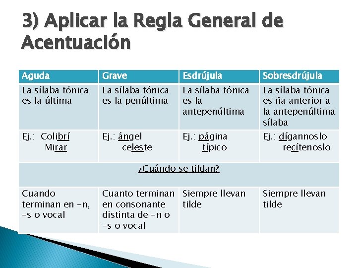 3) Aplicar la Regla General de Acentuación Aguda Grave Esdrújula Sobresdrújula La sílaba tónica 3) Aplicar la Regla General de Acentuación Aguda Grave Esdrújula Sobresdrújula La sílaba tónica