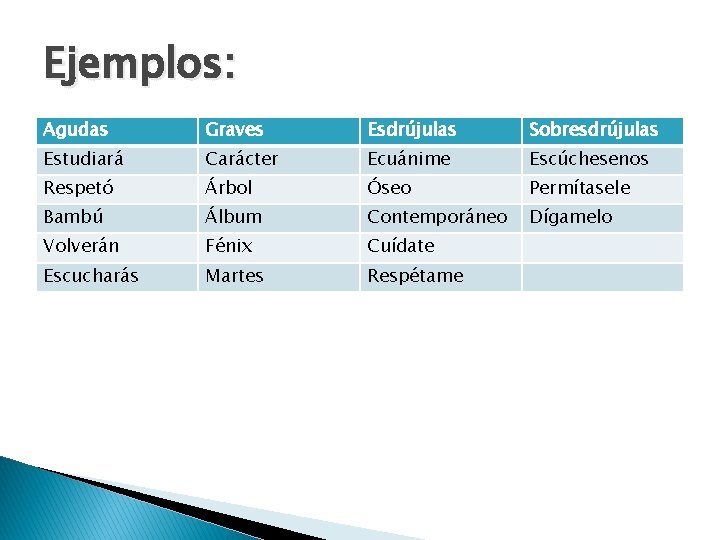 Ejemplos: Agudas Graves Esdrújulas Sobresdrújulas Estudiará Carácter Ecuánime Escúchesenos Respetó Árbol Óseo Permítasele Bambú Ejemplos: Agudas Graves Esdrújulas Sobresdrújulas Estudiará Carácter Ecuánime Escúchesenos Respetó Árbol Óseo Permítasele Bambú