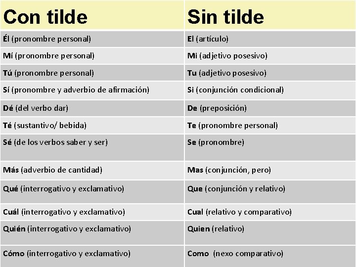 Con tilde Sin tilde Él (pronombre personal) El (artículo) Mí (pronombre personal) Mi (adjetivo Con tilde Sin tilde Él (pronombre personal) El (artículo) Mí (pronombre personal) Mi (adjetivo
