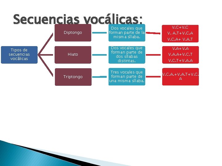 Secuencias vocálicas: Tipos de secuencias vocálicas Diptongo Dos vocales que forman parte de la Secuencias vocálicas: Tipos de secuencias vocálicas Diptongo Dos vocales que forman parte de la
