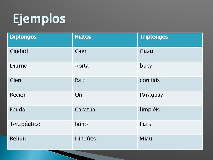 Ejemplos Diptongos Hiatos Triptongos Ciudad Caer Guau Diurno Aorta buey Cien Raíz confiáis Recién Ejemplos Diptongos Hiatos Triptongos Ciudad Caer Guau Diurno Aorta buey Cien Raíz confiáis Recién