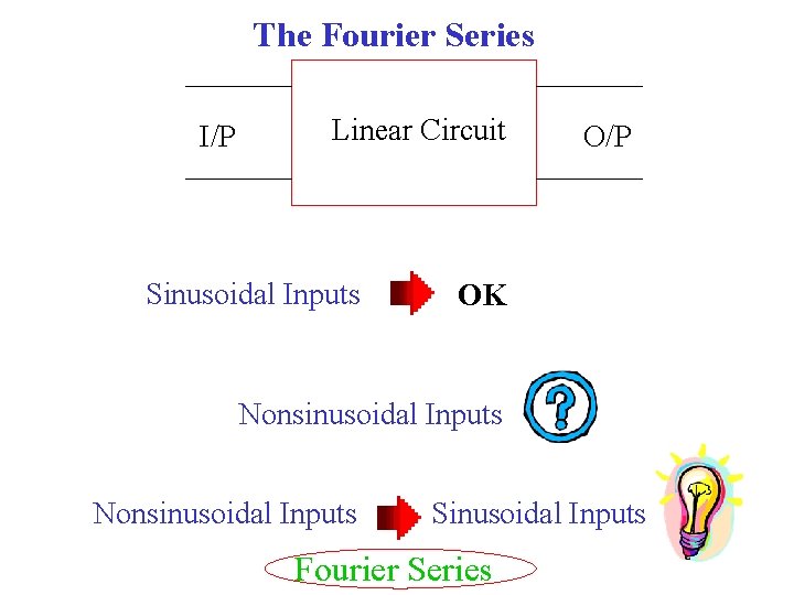 The Fourier Series I/P Linear Circuit Sinusoidal Inputs O/P OK Nonsinusoidal Inputs Sinusoidal Inputs