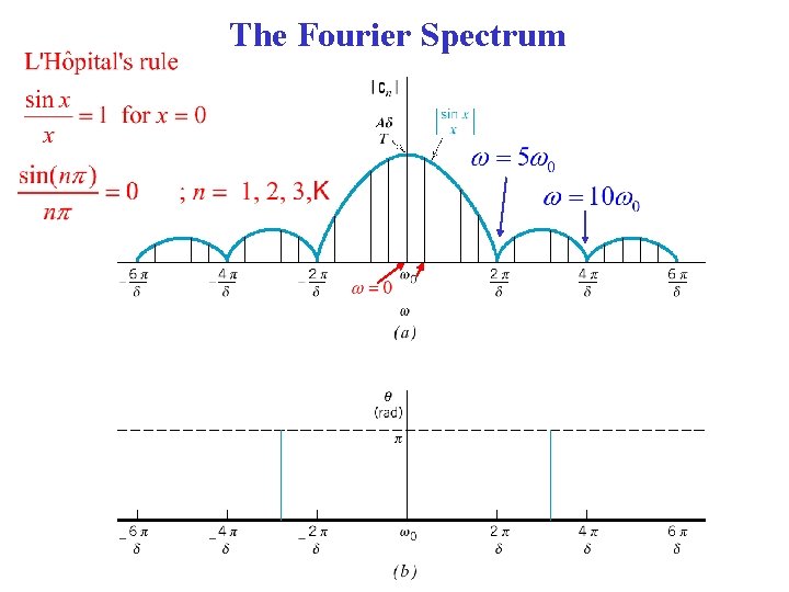The Fourier Spectrum 