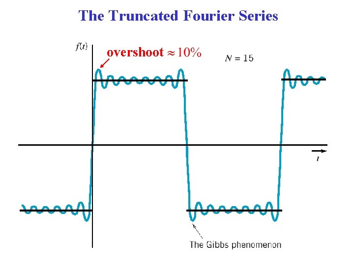 The Truncated Fourier Series overshoot 