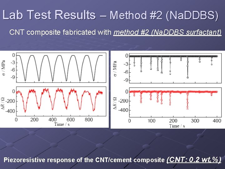 Lab Test Results – Method #2 (Na. DDBS) CNT composite fabricated with method #2