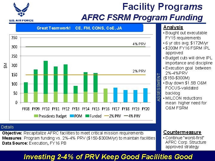 Facility Programs AFRC FSRM Program Funding Great Teamwork! Analysis CE, FM, CONS, Co. E,