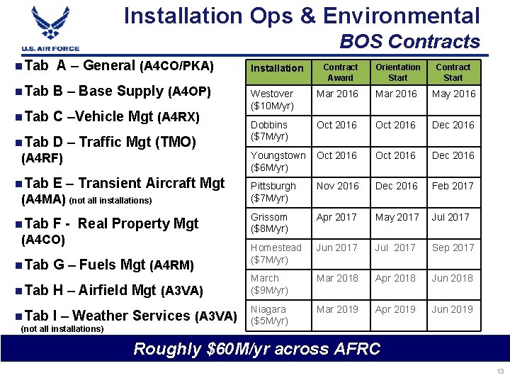 Installation Ops & Environmental BOS Contracts n. Tab A – General (A 4 CO/PKA)