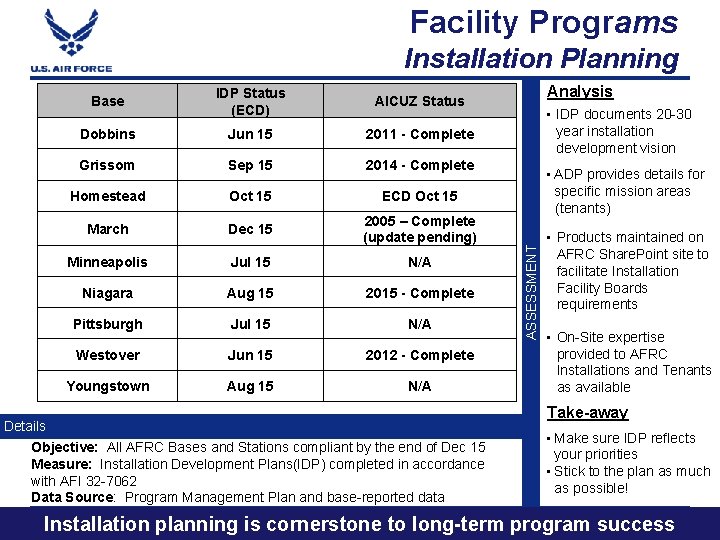 Facility Programs Installation Planning IDP Status (ECD) AICUZ Status Dobbins Jun 15 2011 -