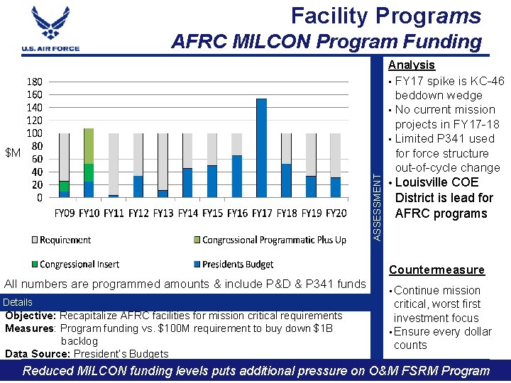 Facility Programs AFRC MILCON Program Funding Analysis FY 17 spike is KC-46 beddown wedge