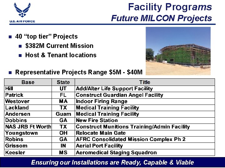 Facility Programs Future MILCON Projects n 40 “top tier” Projects n $382 M Current