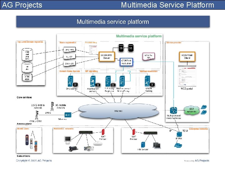 AG Projects Multimedia Service Platform 