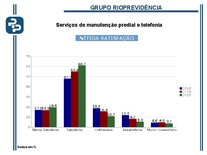 GRUPO RIOPREVIDÊNCIA Serviços de manutenção predial e telefonia NÍTIDA SATISFAÇÃO Dados em % 