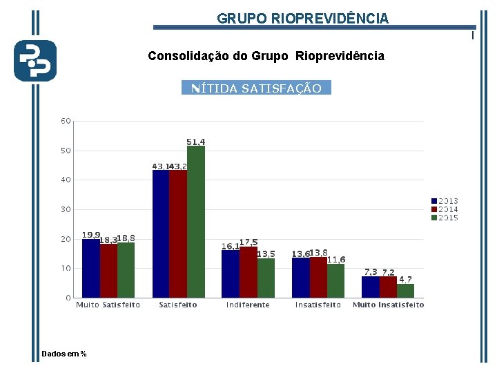 GRUPO RIOPREVIDÊNCIA l Consolidação do Grupo Rioprevidência NÍTIDA SATISFAÇÃO Dados em % 