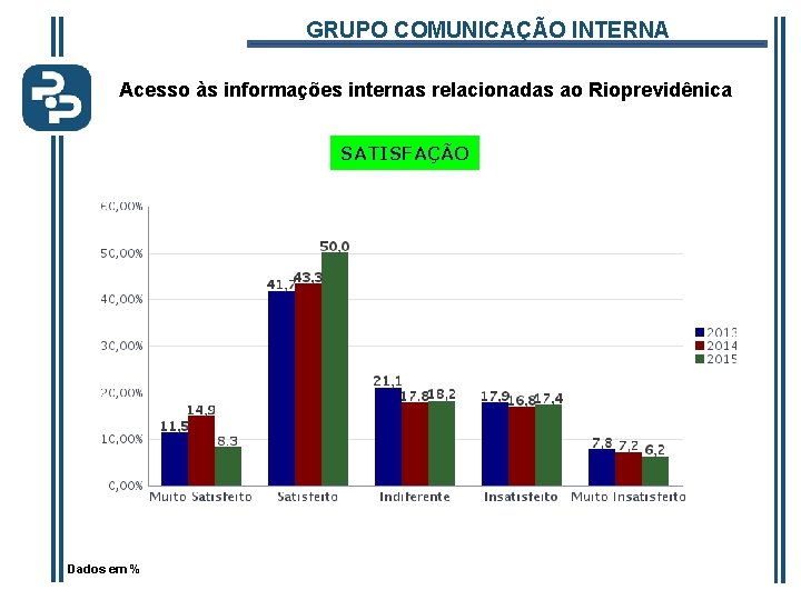 GRUPO COMUNICAÇÃO INTERNA Acesso às informações internas relacionadas ao Rioprevidênica SATISFAÇÃO Dados em %