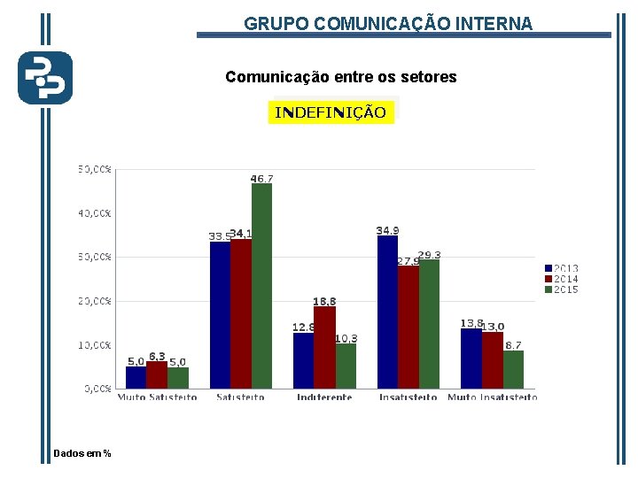 GRUPO COMUNICAÇÃO INTERNA Comunicação entre os setores INDEFINIÇÃO Dados em % 