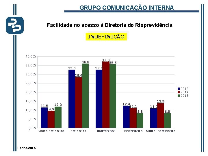 GRUPO COMUNICAÇÃO INTERNA Facilidade no acesso à Diretoria do Rioprevidência INDEFINIÇÃO Dados em %