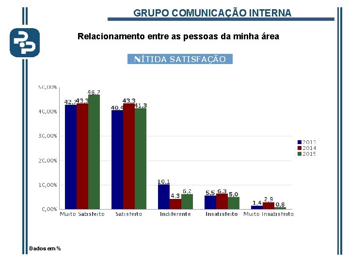 GRUPO COMUNICAÇÃO INTERNA Relacionamento entre as pessoas da minha área NÍTIDA SATISFAÇÃO Dados em