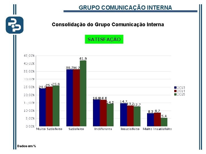GRUPO COMUNICAÇÃO INTERNA Consolidação do Grupo Comunicação Interna SATISFAÇÃO Dados em % 
