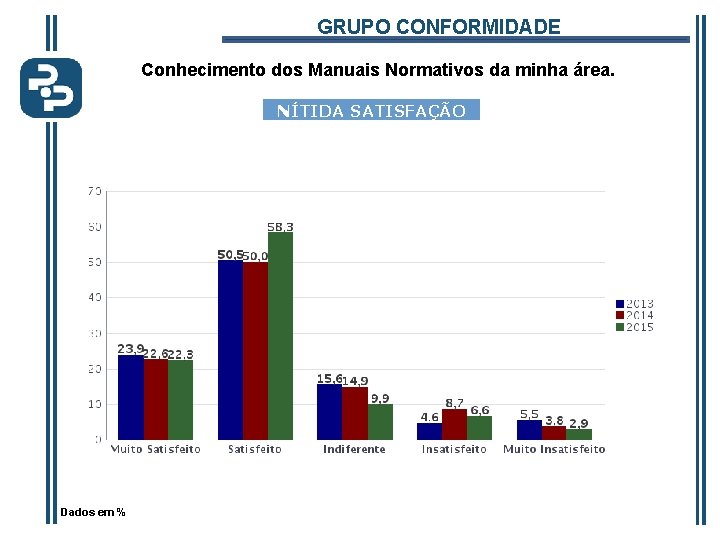 GRUPO CONFORMIDADE Conhecimento dos Manuais Normativos da minha área. NÍTIDA SATISFAÇÃO Dados em %